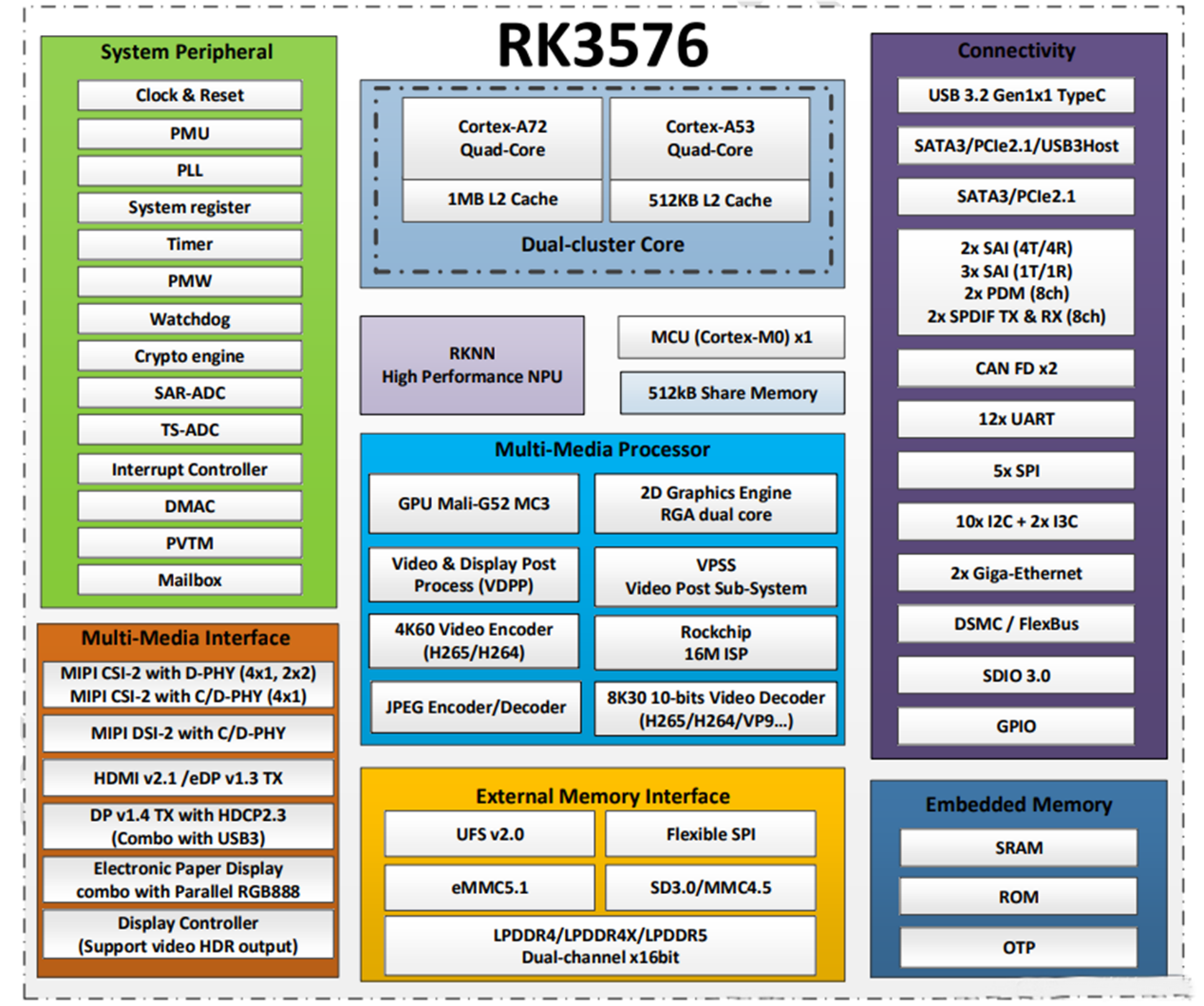Cos'è il chip RK3576?